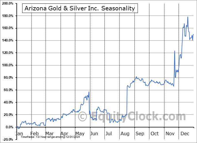 Arizona Gold & Silver Inc. (TSXV:AZS.V) Seasonal Chart