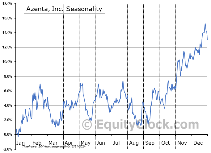 Azenta, Inc. (NASD:AZTA) Seasonal Chart