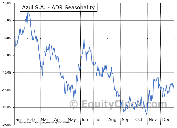 Azul S.A. - ADR (OTCMKT:AZULQ) Seasonal Chart