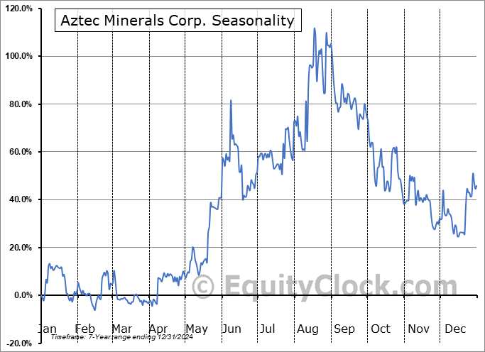 Aztec Minerals Corp. (OTCMKT:AZZTF) Seasonal Chart