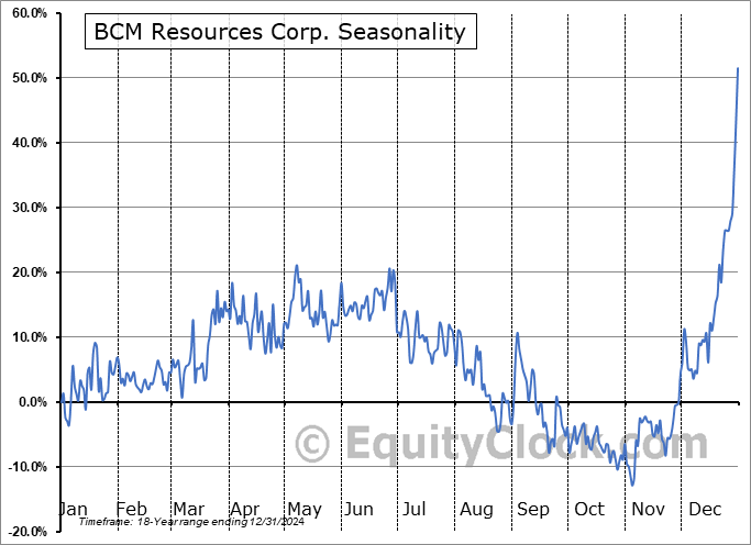 BCM Resources Corp. (TSXV:B.V) Seasonal Chart
