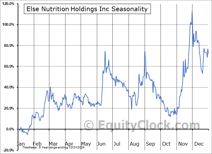 Else Nutrition Holdings Inc (TSXV:BABY.TO) Seasonal Chart