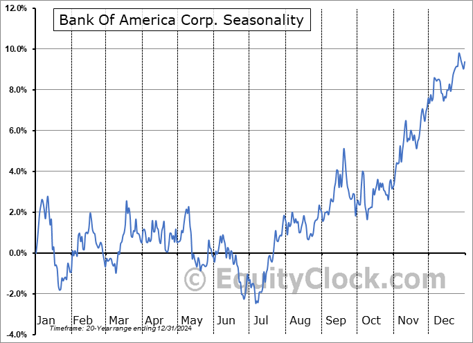 Bank Of America Corp. (NYSE:BAC) Seasonal Chart