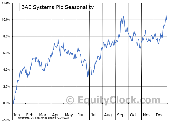 BAE Systems Plc (OTCMKT:BAESY) Seasonal Chart
