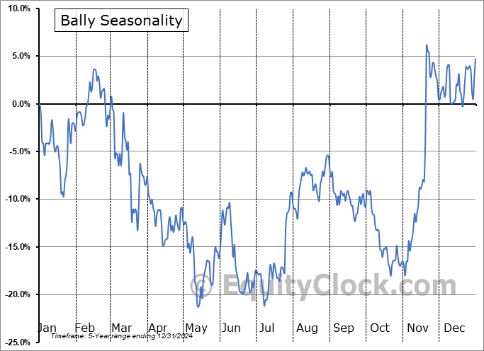 Bally (NYSE:BALY) Seasonal Chart