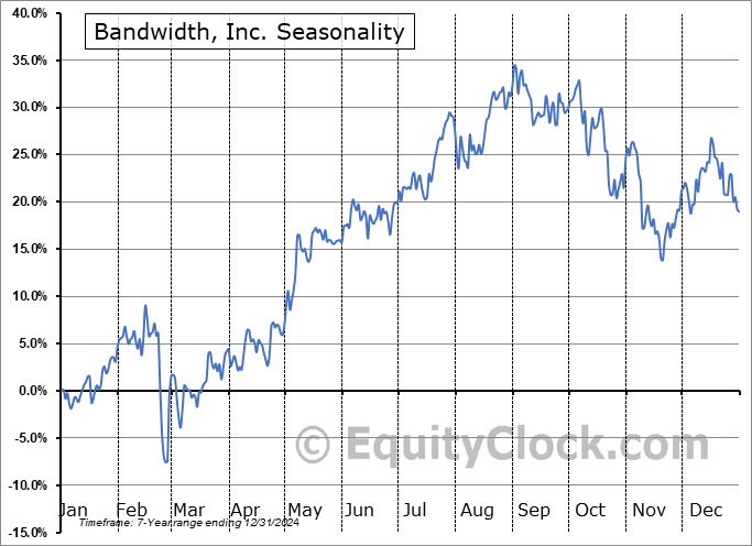 Bandwidth, Inc. (NASD:BAND) Seasonal Chart