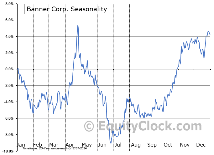 Banner Corp. (NASD:BANR) Seasonal Chart