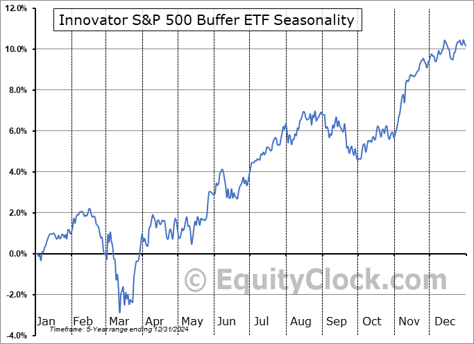 Innovator S&P 500 Buffer ETF (AMEX:BAPR) Seasonal Chart