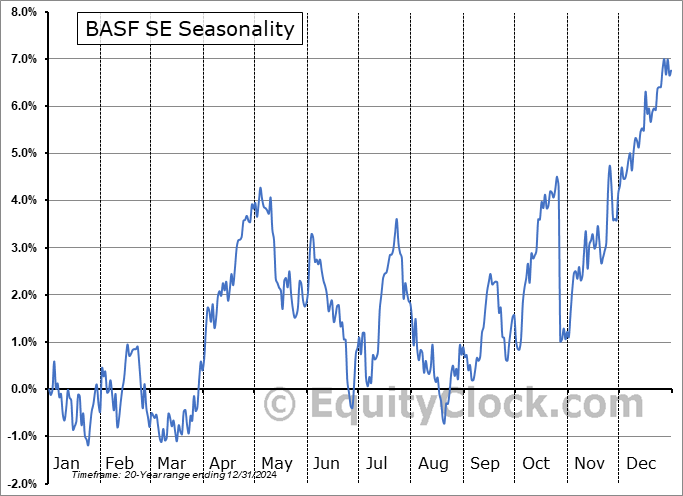 BASF SE (OTCMKT:BASFY) Seasonal Chart