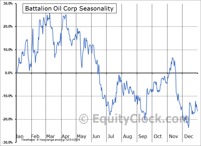 Battalion Oil Corp (AMEX:BATL) Seasonal Chart