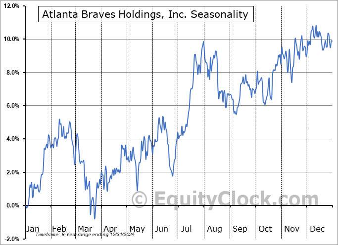 Atlanta Braves Holdings, Inc. (NASD:BATRA) Seasonal Chart