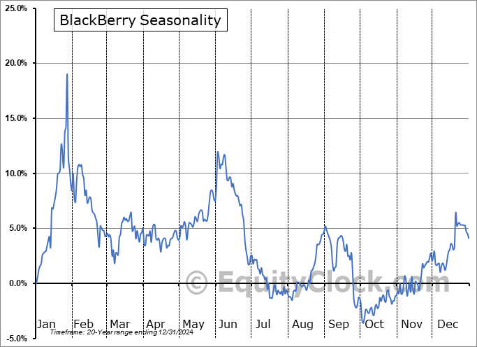 BlackBerry (TSE:BB.TO) Seasonal Chart
