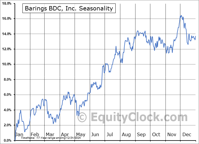 Barings BDC, Inc. (NYSE:BBDC) Seasonal Chart