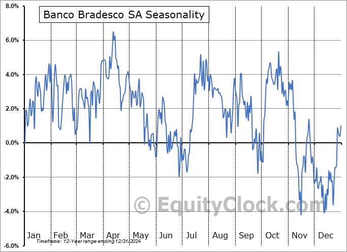 Banco Bradesco SA (NYSE:BBDO) Seasonal Chart