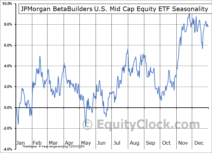 JPMorgan BetaBuilders U.S. Mid Cap Equity ETF (AMEX:BBMC) Seasonal Chart