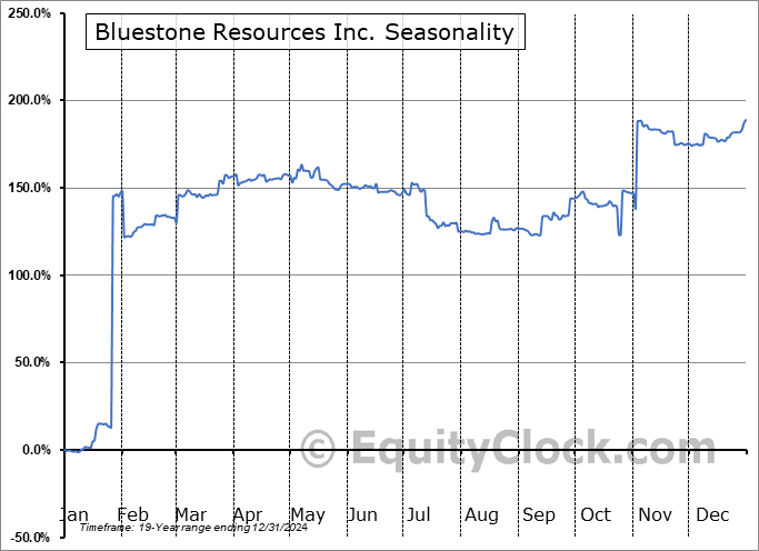 Bluestone Resources Inc. (OTCMKT:BBSRF) Seasonal Chart