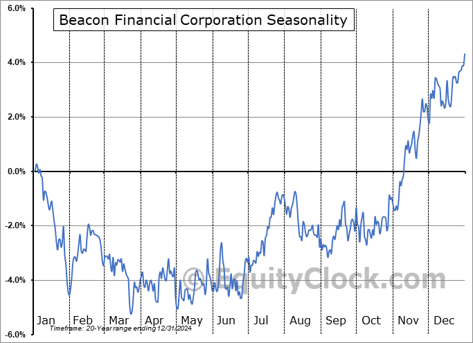 Beacon Financial Corporation (NYSE:BBT) Seasonal Chart