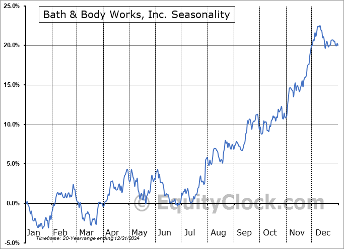 Bath & Body Works, Inc. (NYSE:BBWI) Seasonal Chart