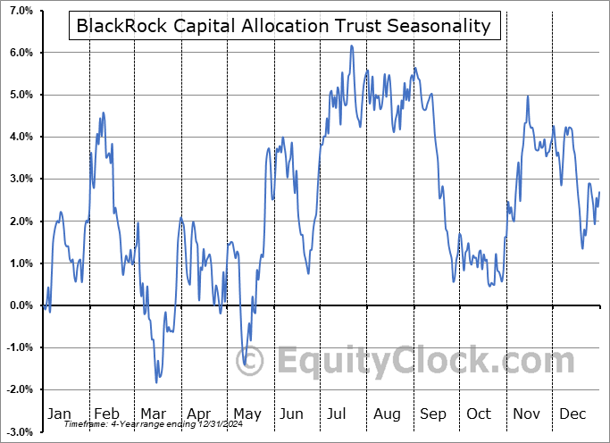 BlackRock Capital Allocation Trust (NYSE:BCAT) Seasonal Chart