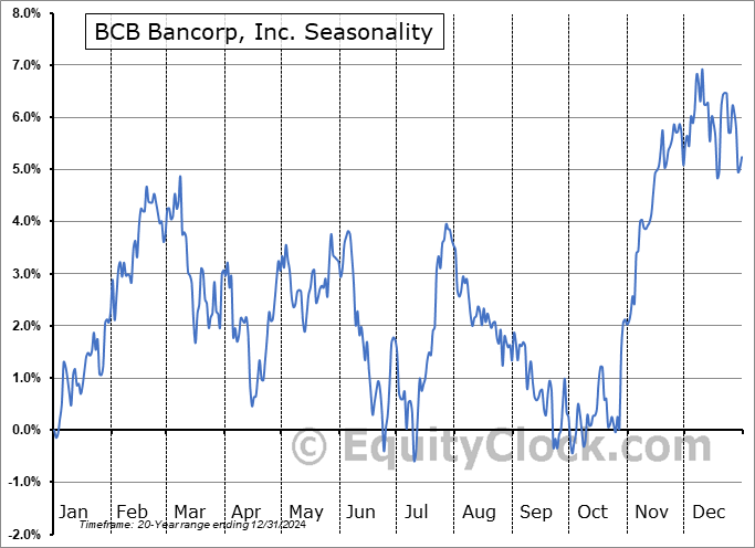 BCB Bancorp, Inc. (NJ) (NASD:BCBP) Seasonal Chart