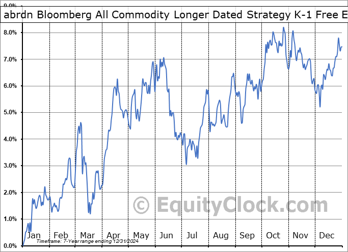 abrdn Bloomberg All Commodity Longer Dated Strategy K-1 Free ETF (AMEX:BCD) Seasonal Chart