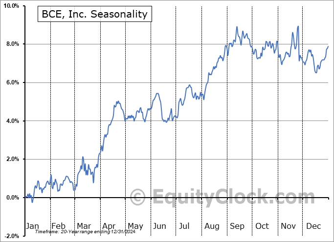 BCE, Inc. (TSE:BCE.TO) Seasonal Chart