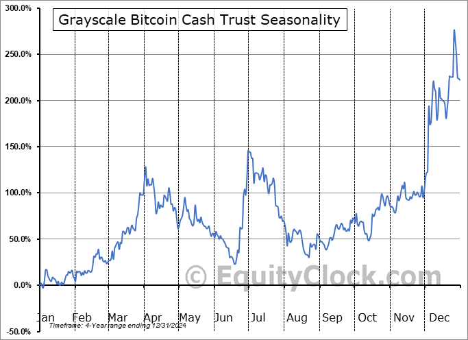 Grayscale Bitcoin Cash Trust (OTCMKT:BCHG) Seasonal Chart