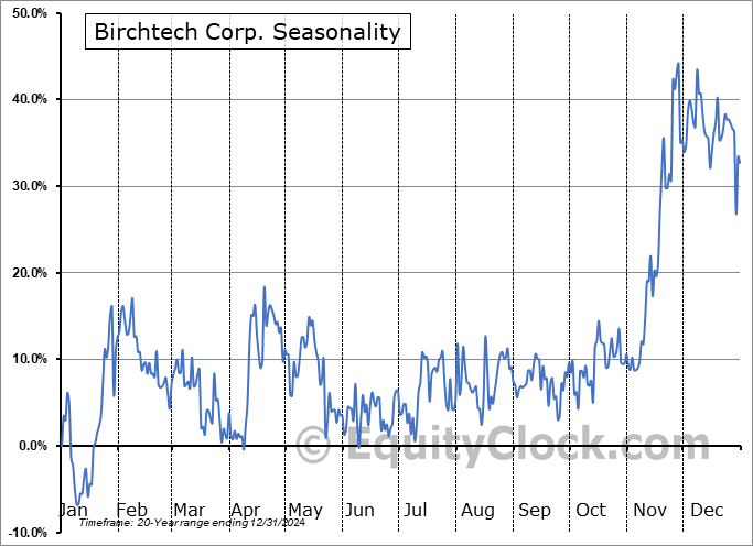 Birchtech Corp. (OTCMKT:BCHT) Seasonal Chart