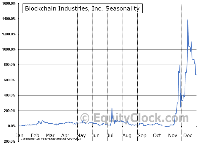 Blockchain Industries, Inc. (OTCMKT:BCII) Seasonal Chart