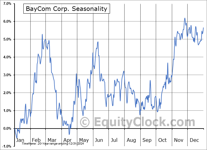 BayCom Corp. (NASD:BCML) Seasonal Chart