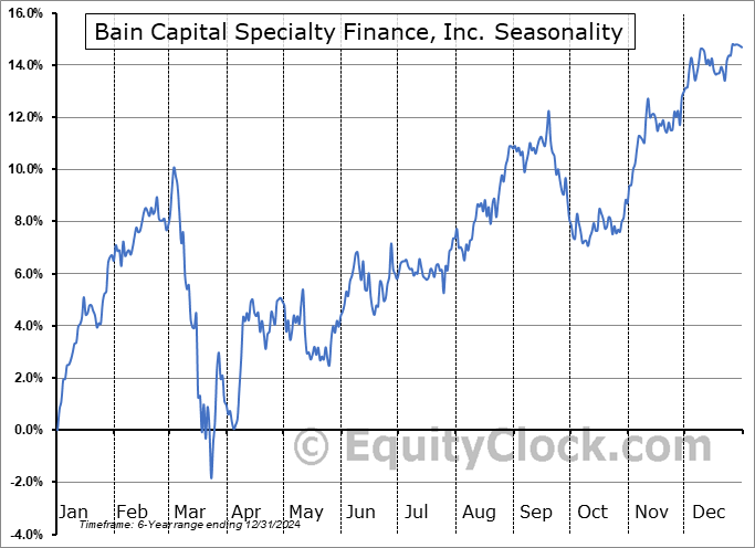 Bain Capital Specialty Finance, Inc. (NYSE:BCSF) Seasonal Chart