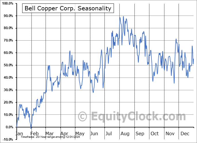 Bell Copper Corp. (TSXV:BCU.V) Seasonal Chart