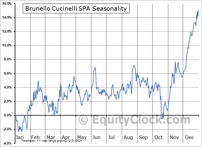 Brunello Cucinelli SPA (OTCMKT:BCUCY) Seasonal Chart