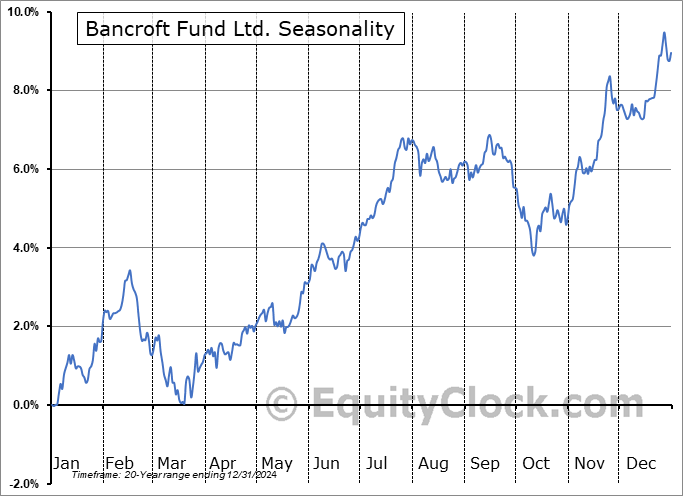 Bancroft Fund Ltd. (AMEX:BCV) Seasonal Chart