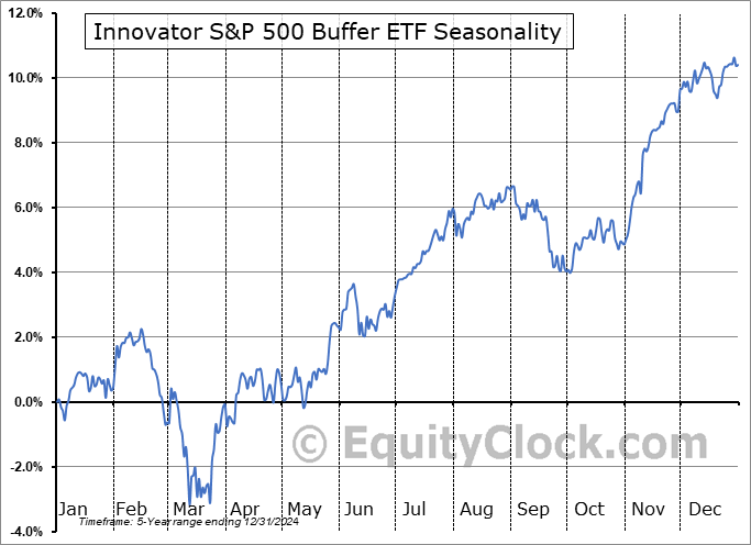 Innovator S&P 500 Buffer ETF (AMEX:BDEC) Seasonal Chart