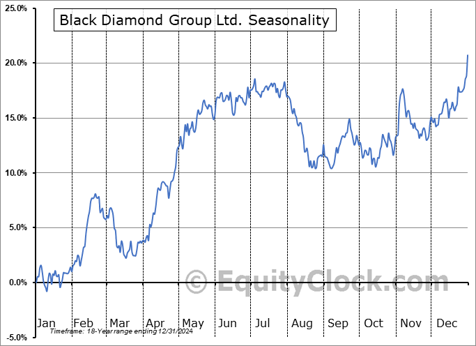 Black Diamond Group Ltd. (TSE:BDI.TO) Seasonal Chart