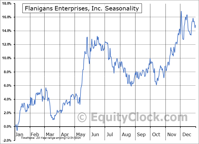 Flanigans Enterprises, Inc. (AMEX:BDL) Seasonal Chart