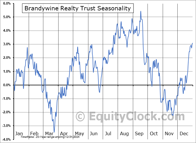 Brandywine Realty Trust (NYSE:BDN) Seasonal Chart