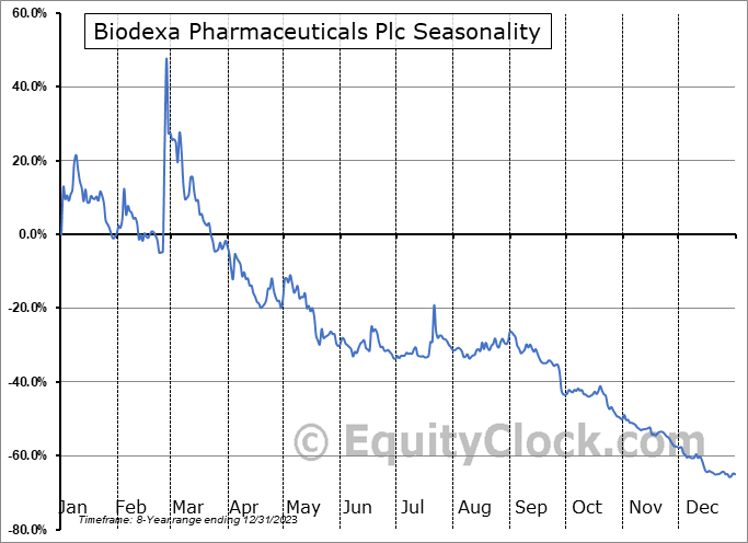 Biodexa Pharmaceuticals Plc (NASD:BDRX) Seasonal Chart