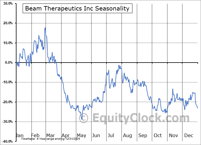 Beam Therapeutics Inc (NASD:BEAM) Seasonal Chart