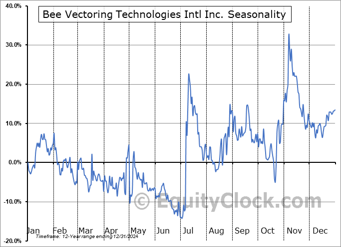 Bee Vectoring Technologies Intl Inc. (CSE:BEE.CA) Seasonal Chart
