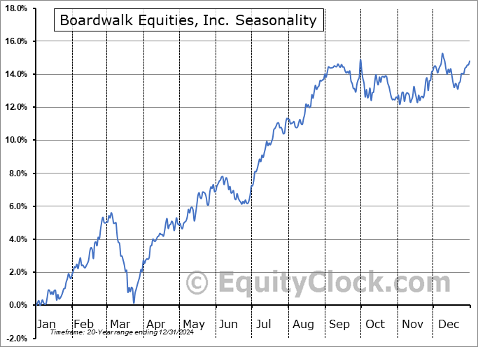 Boardwalk Equities, Inc. (TSE:BEI/UN.TO) Seasonal Chart