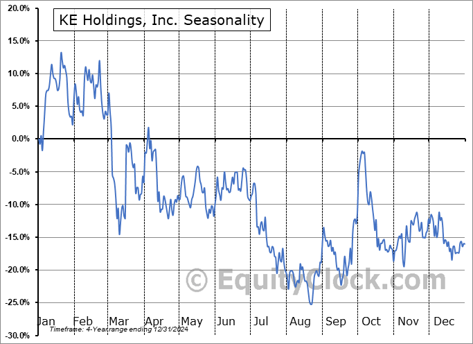 KE Holdings, Inc. (NYSE:BEKE) Seasonal Chart
