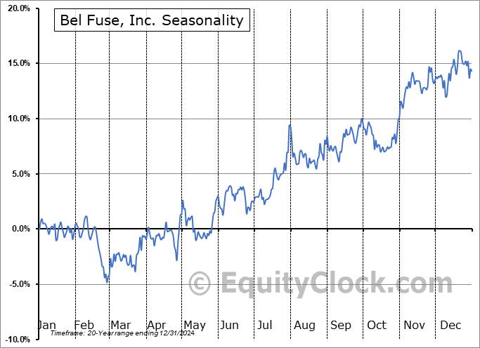 Bel Fuse, Inc. (NASD:BELFA) Seasonal Chart