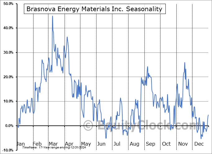 Brasnova Energy Materials Inc. (TSXV:BEM.V) Seasonal Chart