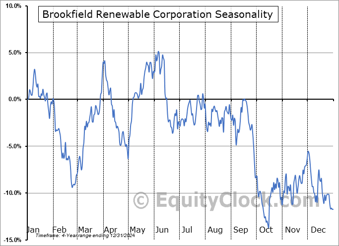 Brookfield Renewable Corporation (NYSE:BEPC) Seasonal Chart