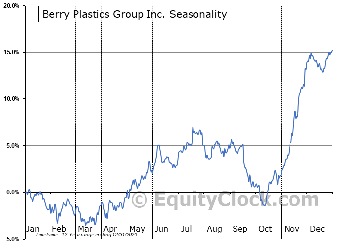Berry Plastics Group Inc. (NYSE:BERY) Seasonal Chart