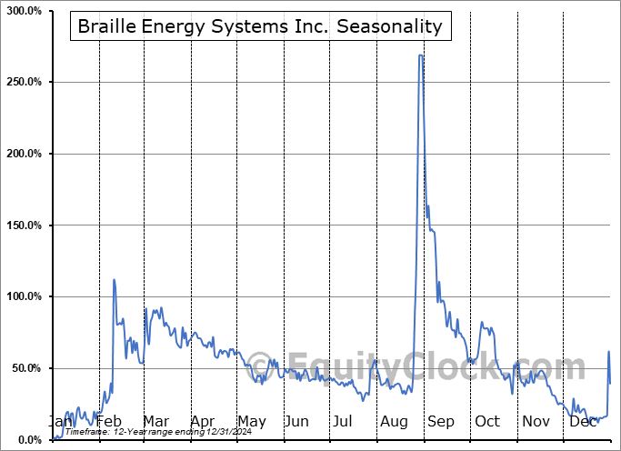 Braille Energy Systems Inc. (TSXV:BES.V) Seasonal Chart