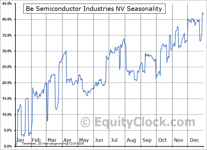 Be Semiconductor Industries NV (OTCMKT:BESIY) Seasonal Chart