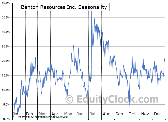 Benton Resources Inc. (TSXV:BEX.V) Seasonal Chart
